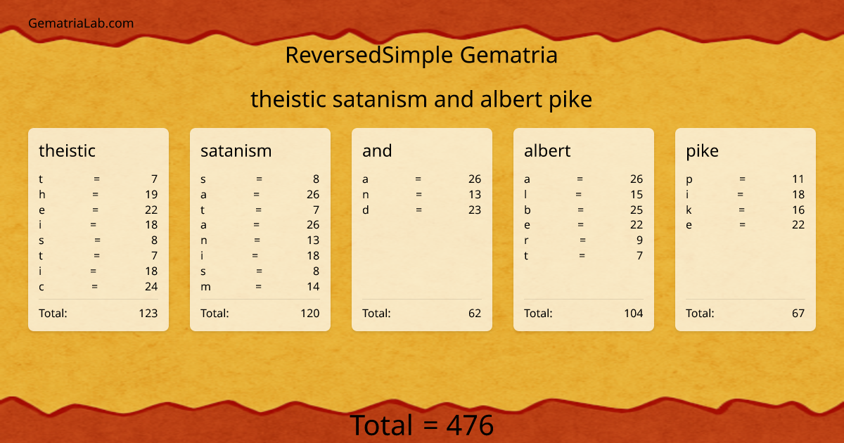 theistic satanism and albert pike in reversedSimple Gematria
